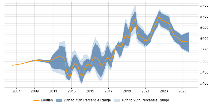 Contractor daily rate distribution trend for CRM Solutions Architect job vacancies in the UK excluding London