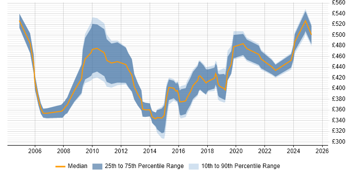 Contractor daily rate distribution trend for CRM Specialist job vacancies in the UK excluding London Contractor daily rate distribution trend for CRM Specialist job vacancies in the UK excluding London