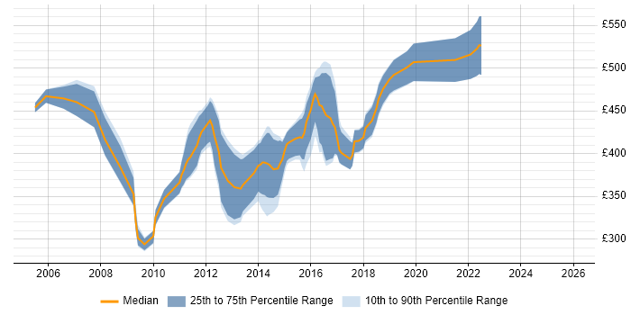 Contractor daily rate distribution trend for CRM Technical Consultant job vacancies in the UK excluding London