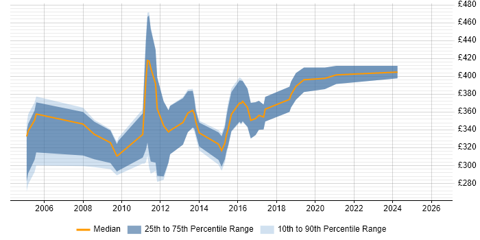 Contractor daily rate distribution trend for CRM Trainer job vacancies in the UK excluding London