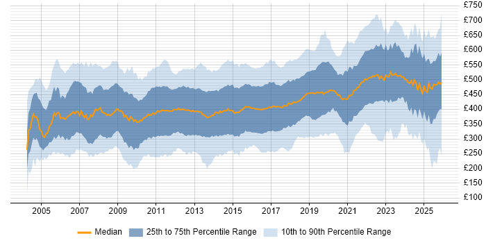 Contractor daily rate distribution trend for jobs in the UK excluding London citing CRM