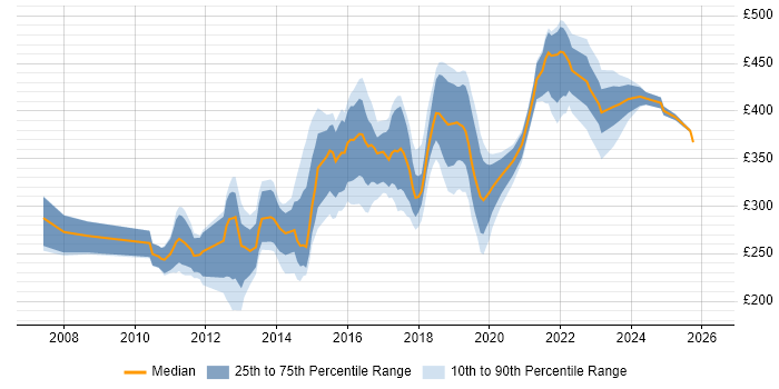 Contractor daily rate distribution trend for jobs in the UK excluding London citing Cross-Browser Testing