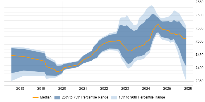 Contractor daily rate distribution trend for jobs in the UK excluding London citing CrowdStrike