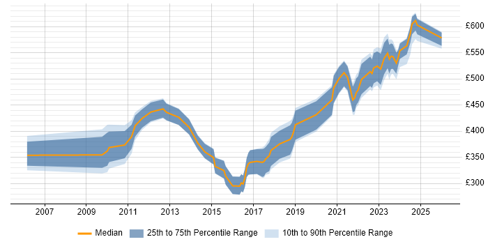 Contractor daily rate distribution trend for jobs in the UK excluding London citing CRUD