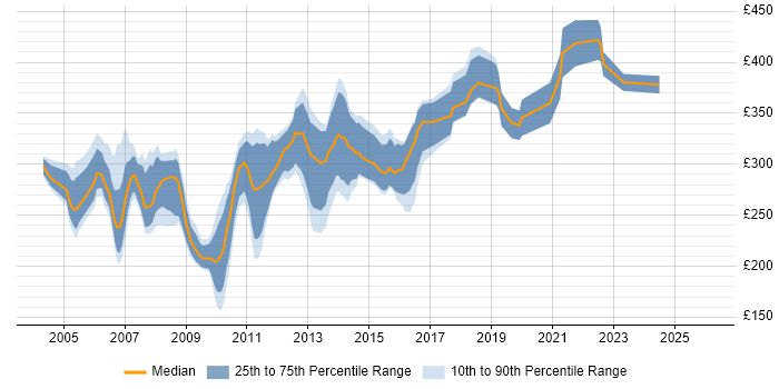 Contractor daily rate distribution trend for Crystal Reports Developer job vacancies in the UK excluding London