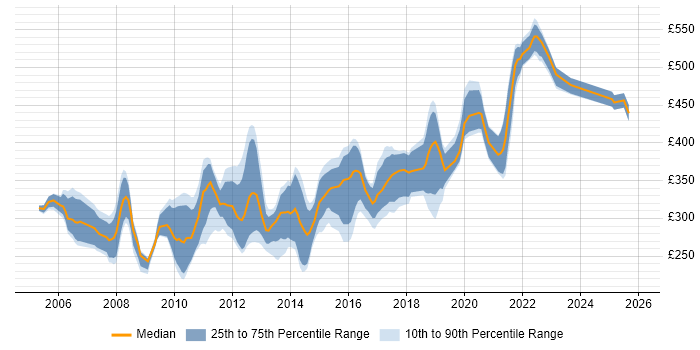 Contractor daily rate distribution trend for C# Application Developer job vacancies in the UK excluding London