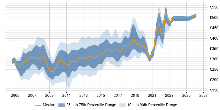Contractor daily rate distribution trend for C# ASP.NET Developer job vacancies in the UK excluding London