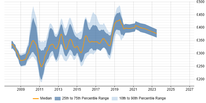 Contractor daily rate distribution trend for C# WPF Developer job vacancies in the UK excluding London