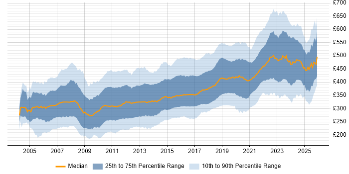 Contractor daily rate distribution trend for jobs in the UK excluding London citing C#