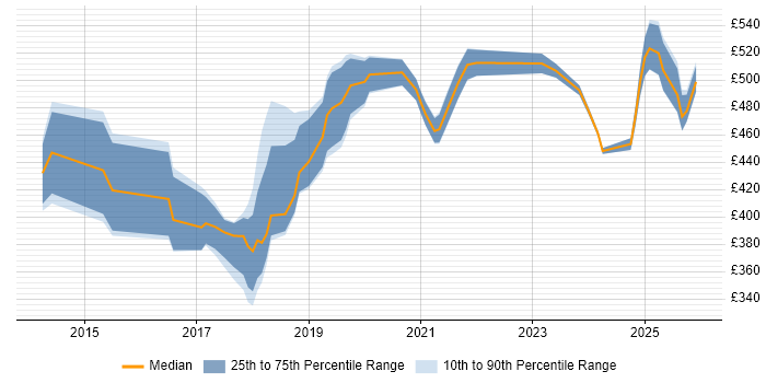 Contractor daily rate distribution trend for jobs in the UK excluding London citing CSPO