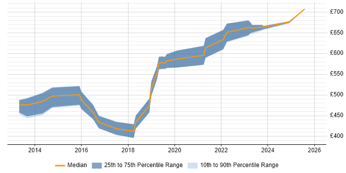 Contractor daily rate distribution trend for jobs in the UK excluding London citing CSSLP