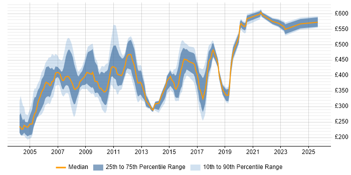 Contractor daily rate distribution trend for jobs in the UK excluding London citing CTI Contractor daily rate distribution trend for jobs in the UK excluding London citing CTI