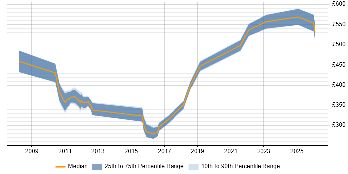 Contractor daily rate distribution trend for jobs in the UK excluding London citing Culture of Ownership