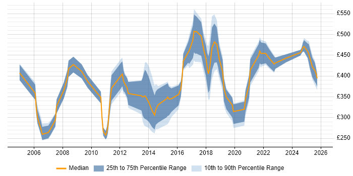 Contractor daily rate distribution trend for jobs in the UK excluding London citing Customer Acquisition