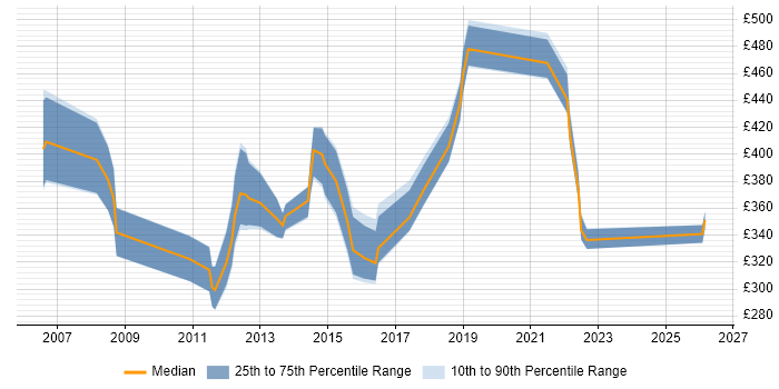 Contractor daily rate distribution trend for jobs in the UK excluding London citing Customer Analysis