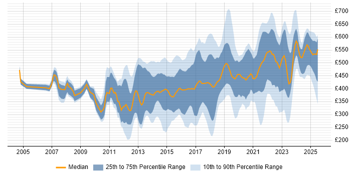 Contractor daily rate distribution trend for jobs in the UK excluding London citing Customer Engagement Contractor daily rate distribution trend for jobs in the UK excluding London citing Customer Engagement