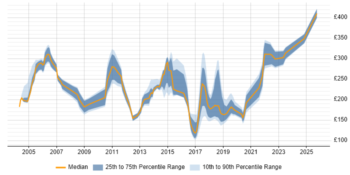 Contractor daily rate distribution trend for Customer Engineer job vacancies in the UK excluding London