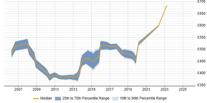 Contractor daily rate distribution trend for Customer Experience Manager job vacancies in the UK excluding London Contractor daily rate distribution trend for Customer Experience Manager job vacancies in the UK excluding London