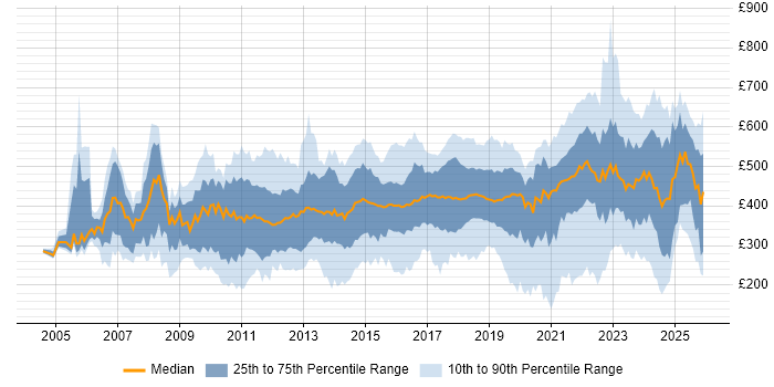 Contractor daily rate distribution trend for jobs in the UK excluding London citing Customer Experience