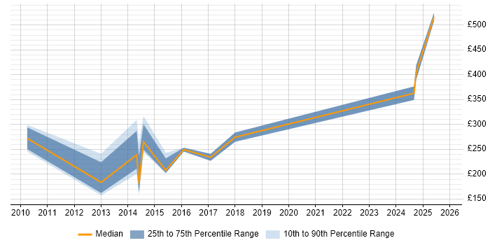 Contractor daily rate distribution trend for jobs in the UK excluding London citing Customer Identification