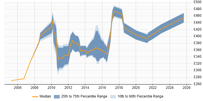 Contractor daily rate distribution trend for Customer Insight Analyst job vacancies in the UK excluding London Contractor daily rate distribution trend for Customer Insight Analyst job vacancies in the UK excluding London