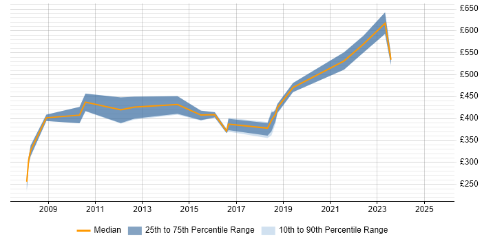 Contractor daily rate distribution trend for Customer Insight Manager job vacancies in the UK excluding London Contractor daily rate distribution trend for Customer Insight Manager job vacancies in the UK excluding London