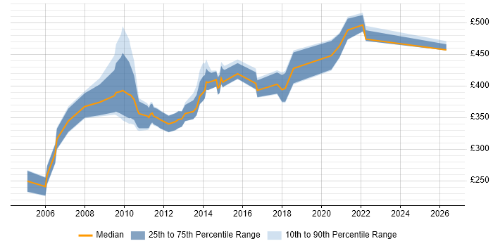 Contractor daily rate distribution trend for jobs in the UK excluding London citing Customer Intelligence