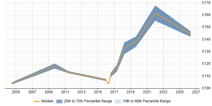 Contractor daily rate distribution trend for Customer Service Administrator job vacancies in the UK excluding London