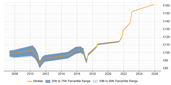 Contractor daily rate distribution trend for Customer Service Advisor job vacancies in the UK excluding London