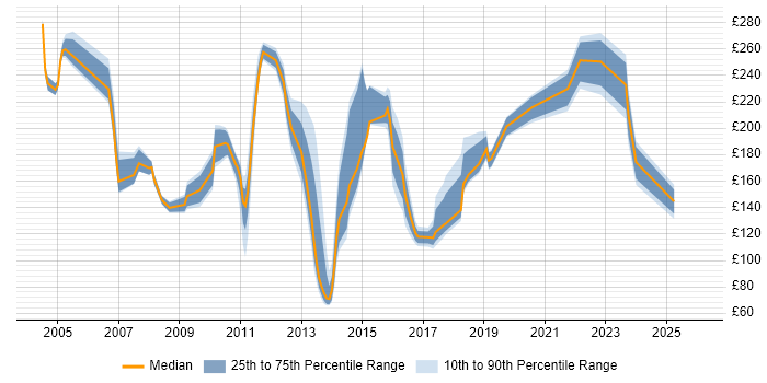 Contractor daily rate distribution trend for Customer Service Analyst job vacancies in the UK excluding London