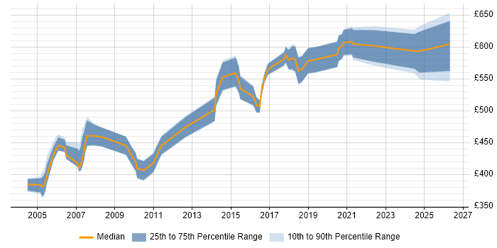 Contractor daily rate distribution trend for Customer Solutions Architect job vacancies in the UK excluding London