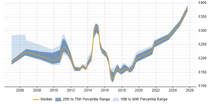 Contractor daily rate distribution trend for Customer Support Engineer job vacancies in the UK excluding London