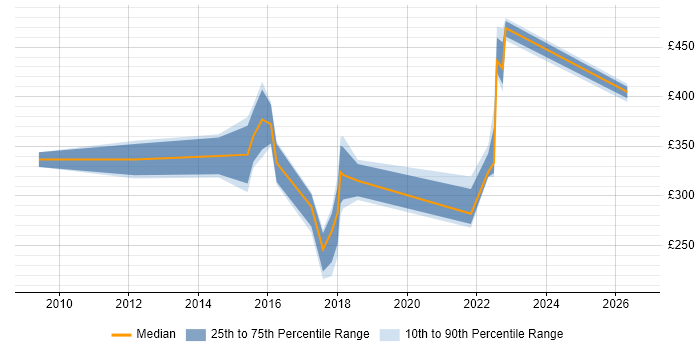 Contractor daily rate distribution trend for jobs in the UK excluding London citing CWNA