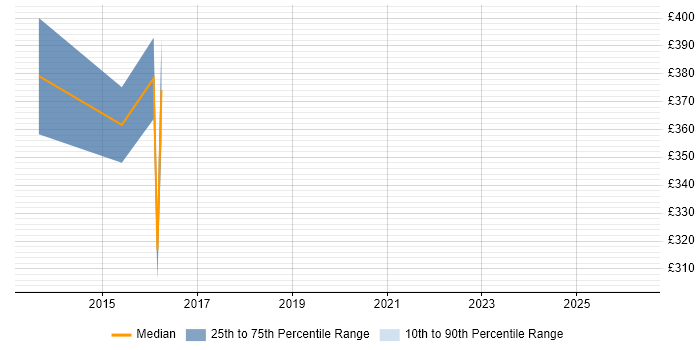 Contractor daily rate distribution trend for jobs in the UK excluding London citing CWNE