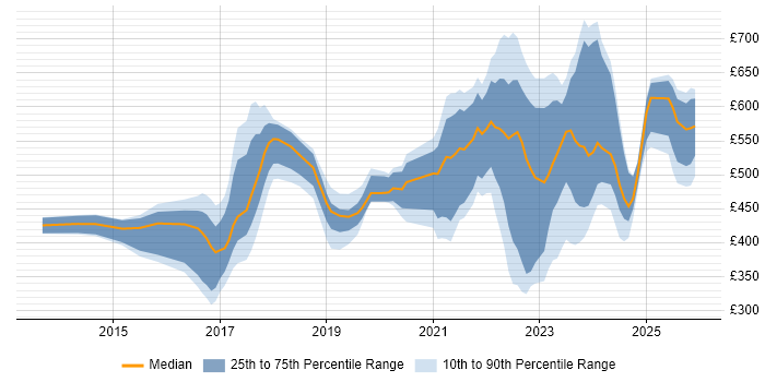 Contractor daily rate distribution trend for jobs in the UK excluding London citing Cyberattack