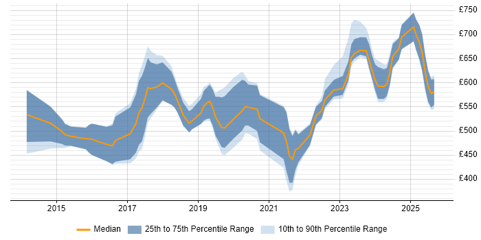 Contractor daily rate distribution trend for jobs in the UK excluding London citing Cyber Intelligence