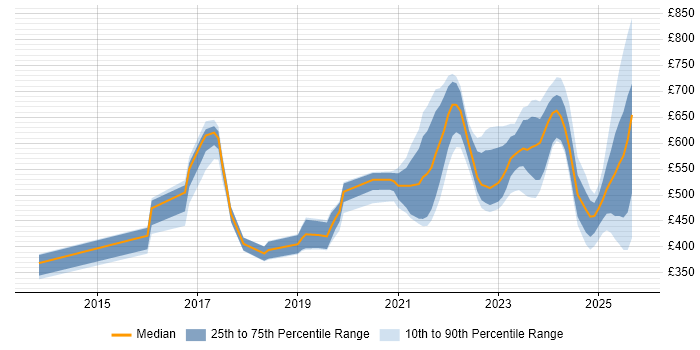 Contractor daily rate distribution trend for jobs in the UK excluding London citing Cyber Resilience