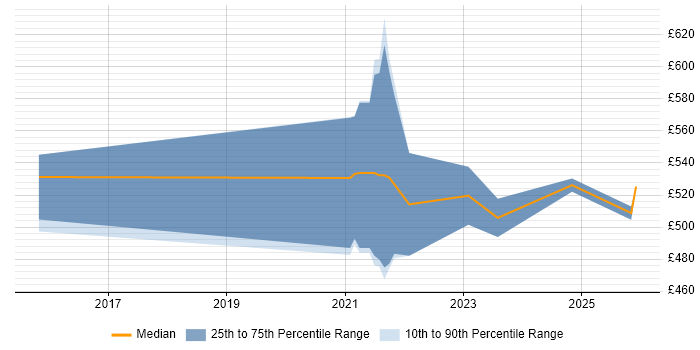 Contractor daily rate distribution trend for jobs in the UK excluding London citing Cyber Scheme