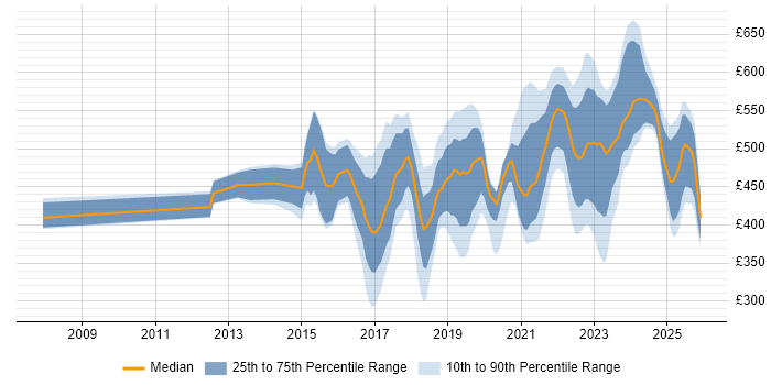Contractor daily rate distribution trend for Cybersecurity Analyst job vacancies in the UK excluding London