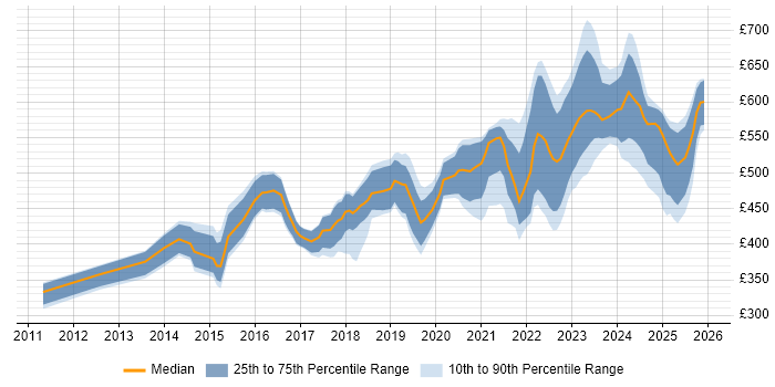 Contractor daily rate distribution trend for Cybersecurity Engineer job vacancies in the UK excluding London