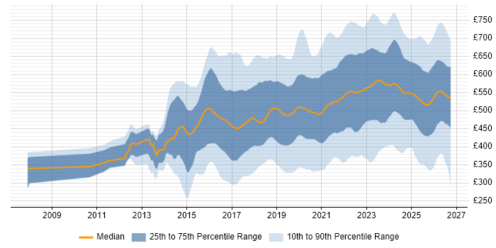 Contractor daily rate distribution trend for jobs in the UK excluding London citing Cybersecurity