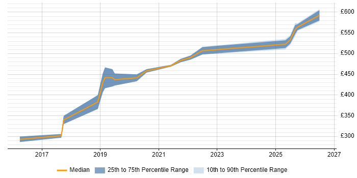Contractor daily rate distribution trend for jobs in the UK excluding London citing Cyber Threat Analysis