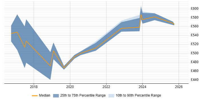 Contractor daily rate distribution trend for Cyber Threat Analyst job vacancies in the UK excluding London