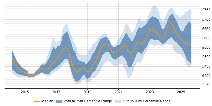 Contractor daily rate distribution trend for jobs in the UK excluding London citing Cyber Threat Intelligence