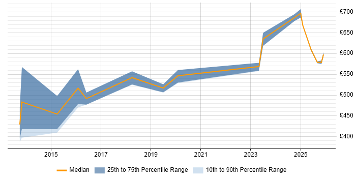 Contractor daily rate distribution trend for CyberArk Architect job vacancies in the UK excluding London
