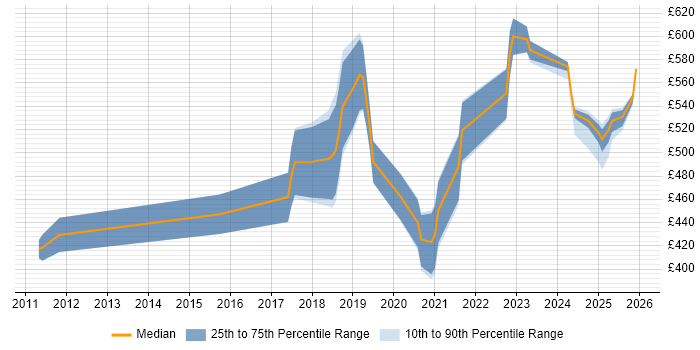 Contractor daily rate distribution trend for CyberArk Engineer job vacancies in the UK excluding London