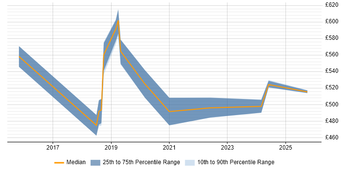 Contractor daily rate distribution trend for CyberArk Specialist job vacancies in the UK excluding London
