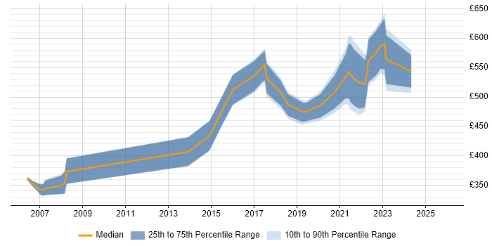 Contractor daily rate distribution trend for jobs in the UK excluding London citing Cybercrime