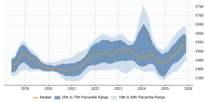 Contractor daily rate distribution trend for jobs in the UK excluding London citing Cypress.io