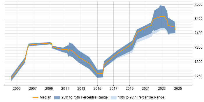 Contractor daily rate distribution trend for jobs in the UK excluding London citing Czech Language